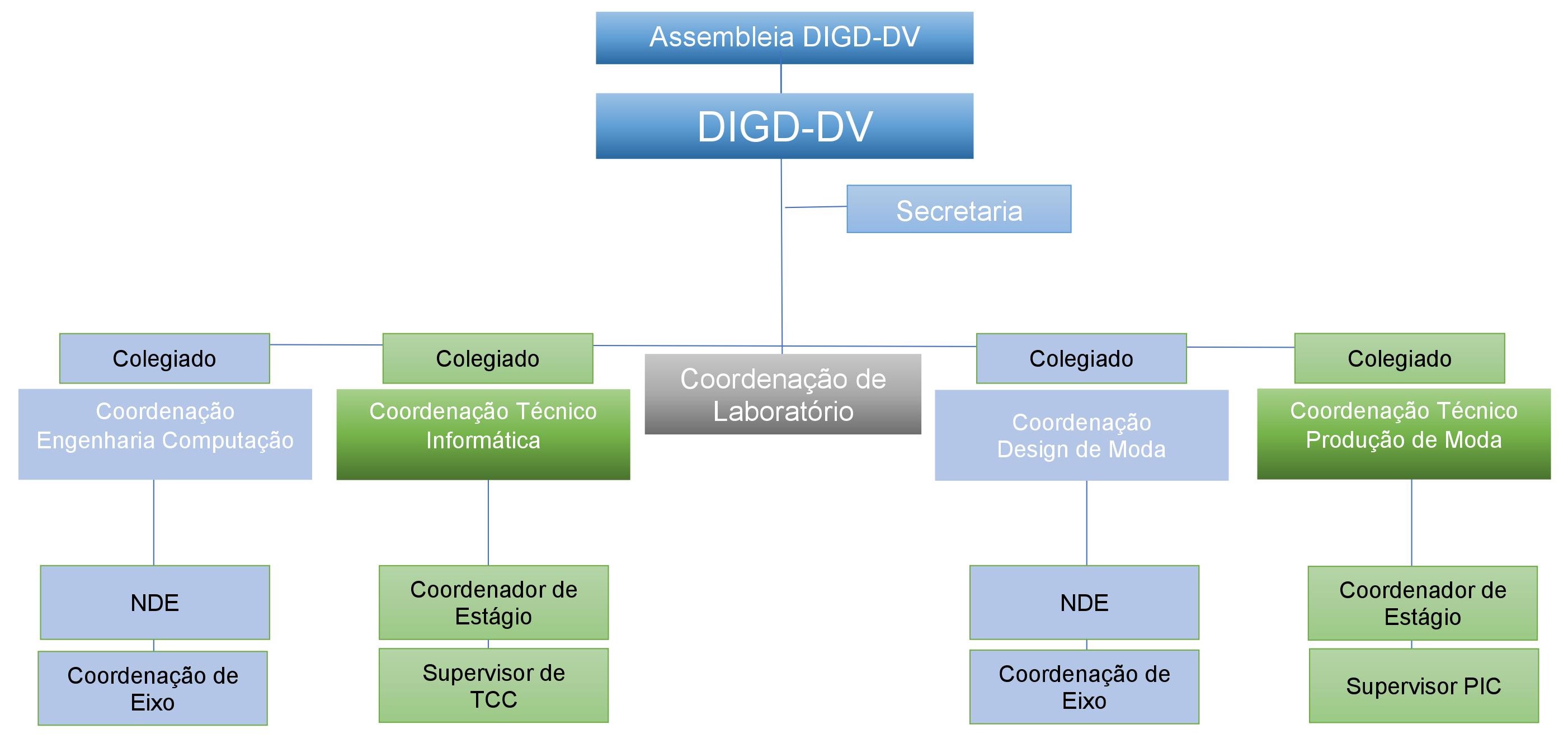 Organograma DIGD-DV site